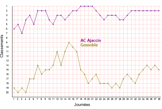 évolution classements AC Ajaccio et Grenoble en ligue 2 saison 2021-2022