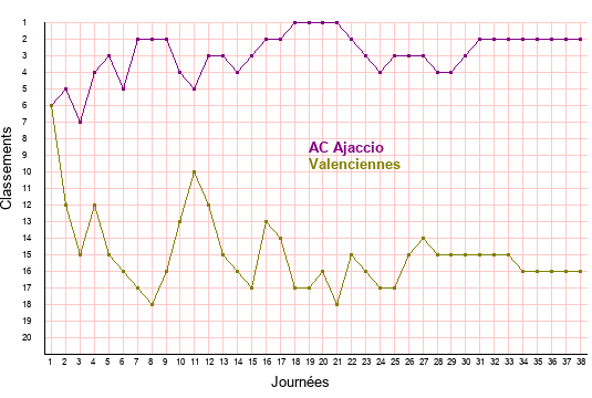 évolution classements AC Ajaccio et Valenciennes en ligue 2 saison 2021-2022