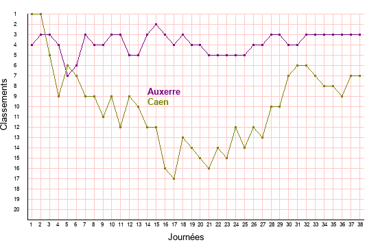 évolution classements Auxerre et Caen en ligue 2 saison 2021-2022