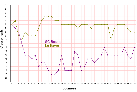 évolution classements SC Bastia et Le Havre en ligue 2 saison 2021-2022