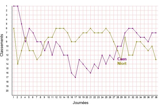évolution classements Caen et Niort en ligue 2 saison 2021-2022