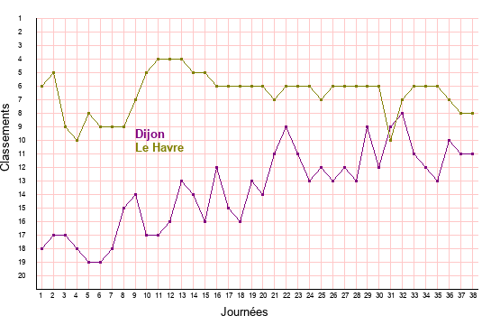 évolution classements Dijon et Le Havre en ligue 2 saison 2021-2022