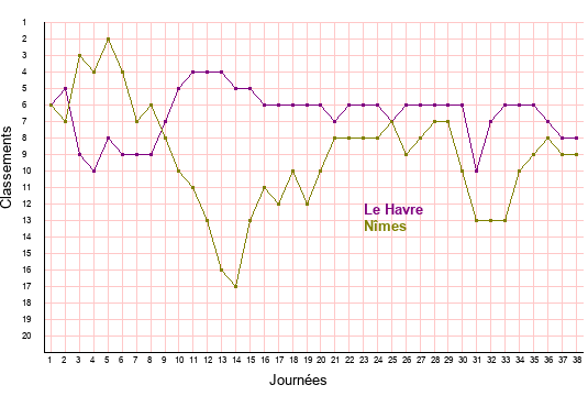 évolution classements Le Havre et Nîmes en ligue 2 saison 2021-2022