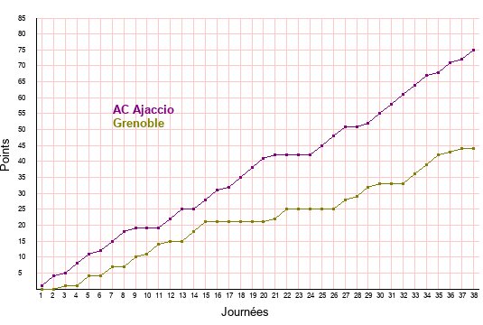 évolution scores AC Ajaccio et Grenoble en ligue 2 saison 2021-2022