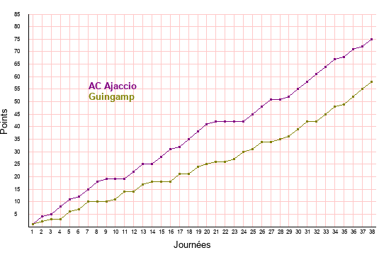 évolution scores AC Ajaccio et Guingamp en ligue 2 saison 2021-2022