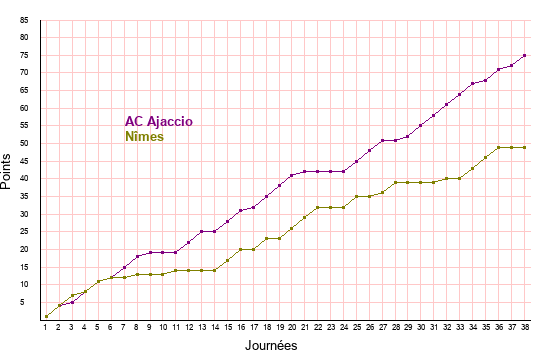 évolution scores AC Ajaccio et Nîmes en ligue 2 saison 2021-2022