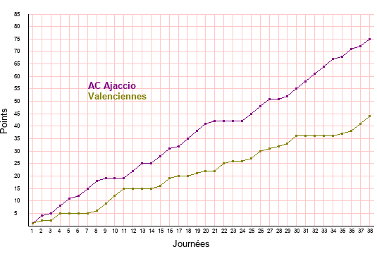 évolution scores AC Ajaccio et Valenciennes en ligue 2 saison 2021-2022