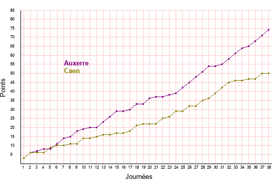 évolution scores Auxerre et Caen en ligue 2 saison 2021-2022