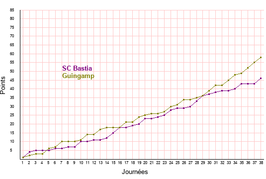 évolution scores SC Bastia et Guingamp en ligue 2 saison 2021-2022