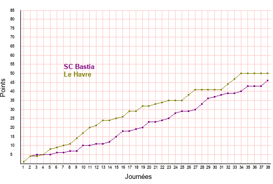 évolution scores SC Bastia et Le Havre en ligue 2 saison 2021-2022