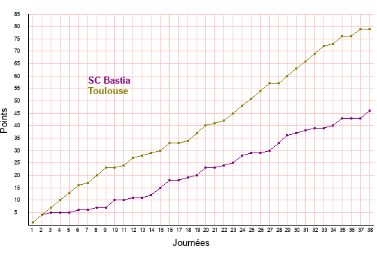 évolution scores SC Bastia et Toulouse en ligue 2 saison 2021-2022