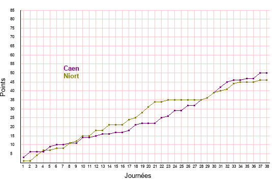 évolution scores Caen et Niort en ligue 2 saison 2021-2022