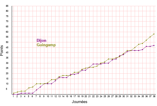 évolution scores Dijon et Guingamp en ligue 2 saison 2021-2022