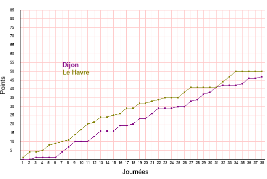 évolution scores Dijon et Le Havre en ligue 2 saison 2021-2022