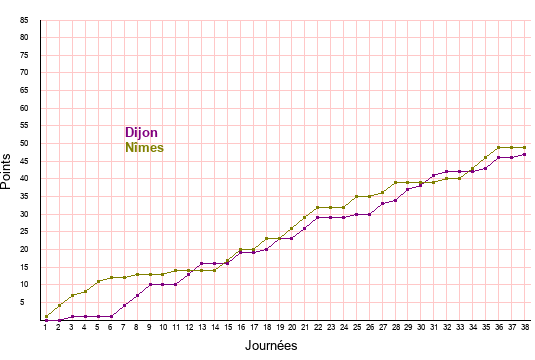 évolution scores Dijon et Nîmes en ligue 2 saison 2021-2022