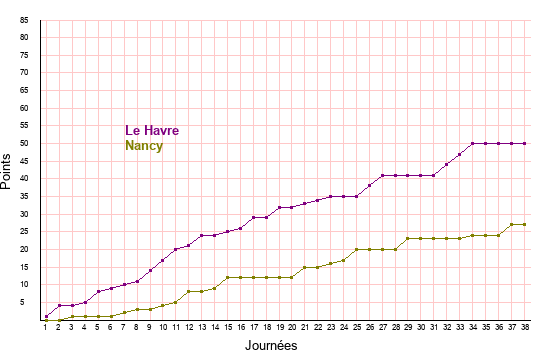 évolution scores Le Havre et Nancy en ligue 2 saison 2021-2022