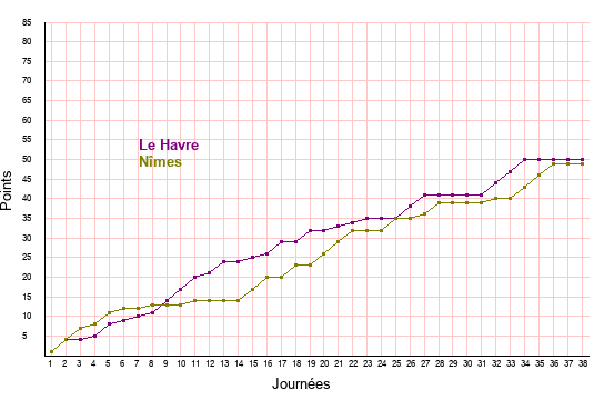 évolution scores Le Havre et Nîmes en ligue 2 saison 2021-2022