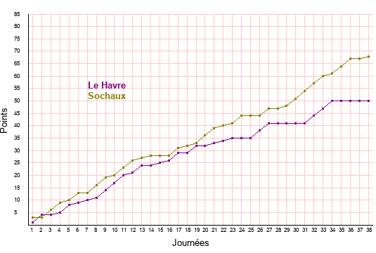 évolution scores Le Havre et Sochaux en ligue 2 saison 2021-2022
