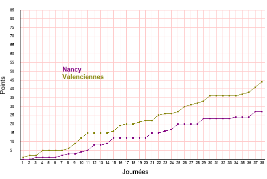 évolution scores Nancy et Valenciennes en ligue 2 saison 2021-2022