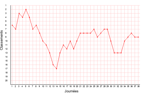 évolution du classement de Nîmes en ligue 2 saison 2021-2022