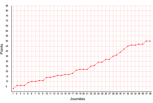 évolution du score de Caen en ligue 2 saison 2021-2022