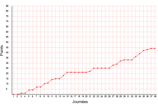 évolution du score de Grenoble en ligue 2 saison 2021-2022