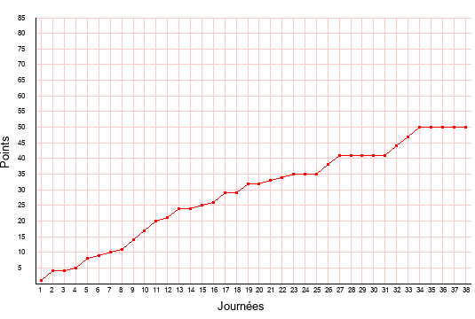 évolution du score de Le Havre en ligue 2 saison 2021-2022