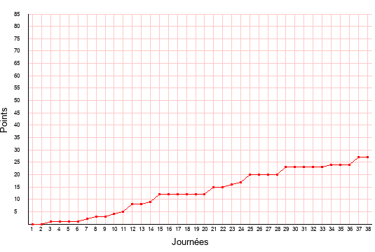 évolution du score de Nancy en ligue 2 saison 2021-2022