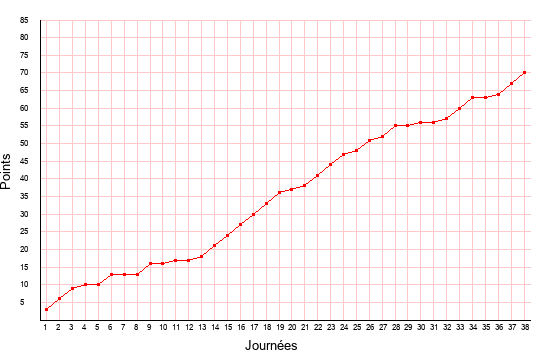 évolution du score de Paris FC en ligue 2 saison 2021-2022