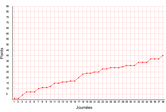évolution du score de Quevilly en ligue 2 saison 2021-2022
