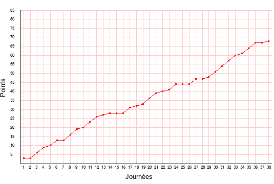 évolution du score de Sochaux en ligue 2 saison 2021-2022